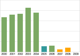 Bar chart: info duplicated below as table