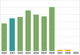 Bar chart: info duplicated below as table