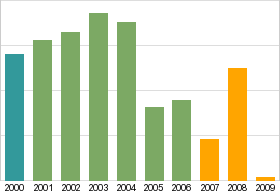 Bar chart: info duplicated below as table