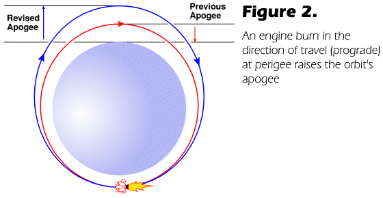 Figure 2. A graphic showing how an engine burn in the direction of travel (prograde) at perigee raises the orbit's apogee.