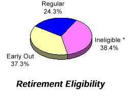 Senior Executive Service:Retirement Eligibility