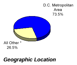 Senior Executive Service: Geographic Location