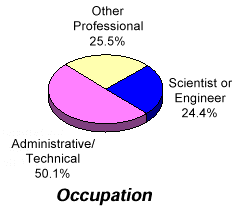 Senior Executive Service: Occupation