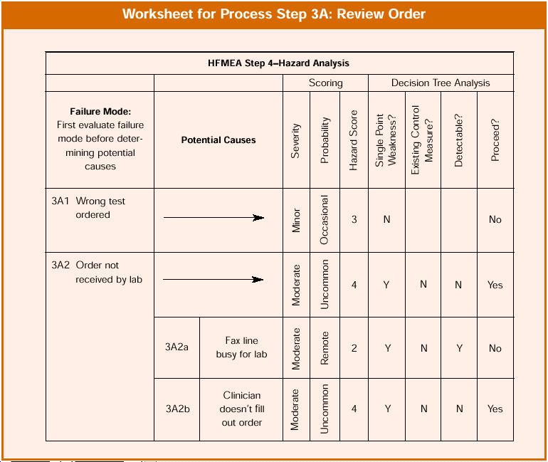 This figure provides an example of a worksheet for a potential failure mode from the PSA 
example and its severity, probability, and resulting hazard score