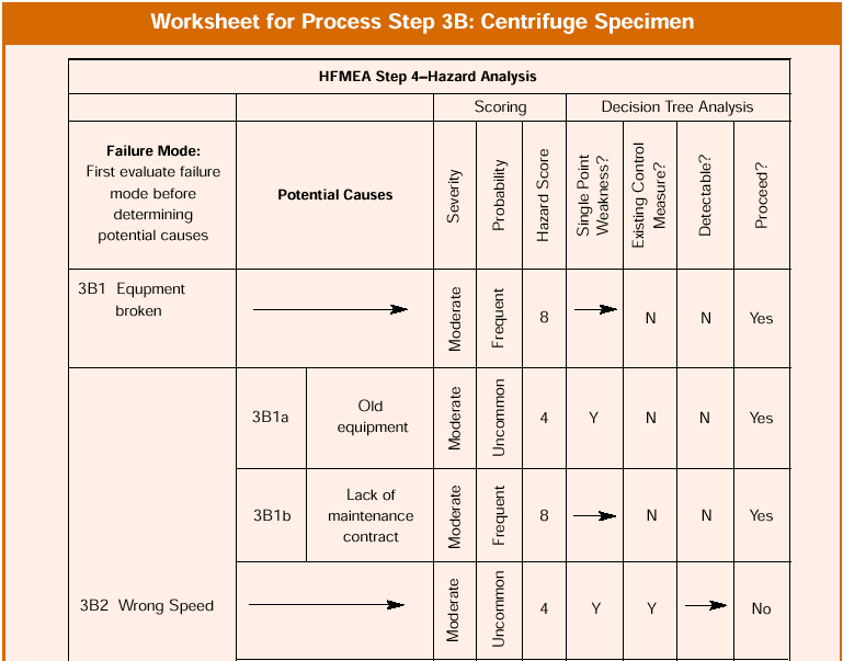This figure (part 1) is a continuation of a worksheet for a potential failure mode from the PSA 
example and its severity, probability, and resulting hazard score