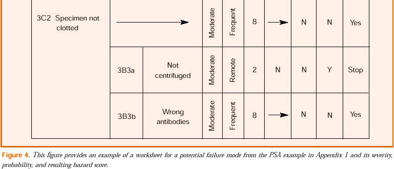 This figure (part 2) is a continuation of a worksheet for a potential failure mode from the PSA 
example and its severity, probability, and resulting hazard score
