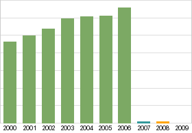 Bar chart: info duplicated below as table