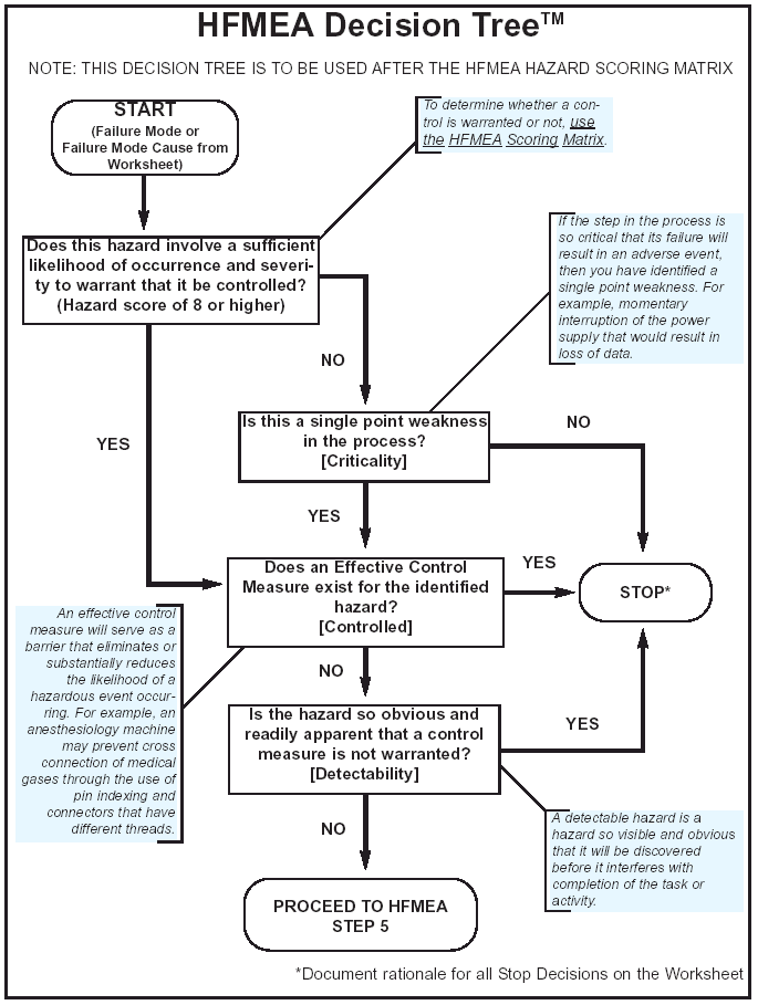 HFMEA Decision Tree.  Note: This decision tree is to be used after the HFMEA hazard scoring matrix.  Start: Failure mode or Failure Mode Cause from Worksheet.  Box 1: Does this hazard involve a sufficient likelihood of occurrence and severity to warrant that it be controlled? (Hazard score 8 or higher)  Note: To determine whether a control is warranted or not, use the HFMEA scoring matrix.  If Yes, continue to Box 3.  If No, continue to Box 2.  Box 2: Is this a single-point weakness in the process? [Criticality]  Note: If the step in the process is so critical that its failure will result in an adverse event, then you have identified a single-point weakness.  For example, momentary interruption of the power supply that would result in loss of data.  If Yes, continue to Box 3.  If no, Stop.  Box 3: Does an Effective Control Measure exist for the identified hazard? [Controlled]  Note: An effective control measure will serve as a barrier that eliminates or substantially reduces the likelihood of a hazardous event occurring.  For example, an anesthesiology machine may prevent cross connection of medical gases through the use of pin indexing and connectors that have different threads.  If Yes, Stop.  If no, continue to Box 4.  Box 4: Is the hazard so obvious and readily apparent that a control measure is not warranted? [Detectability] Note: A detectable hazard is a hazard so visible and obvious that it will be discovered before it interferes with completion of the task or activity.  If Yes, stop.  If no, proceed to HFMEA Step 5.  Note: Document rationale for all Stop Decisions on the Worksheet.