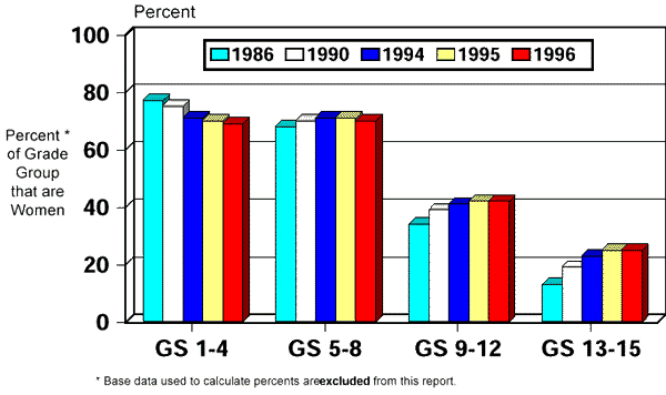 FACT BOOK: Employment of Women by General Schedule (GS) and Related Grades, 1986 - 1996