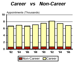 Senior Executive Service: Career vs Non-Career