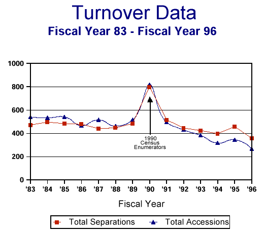 FACT BOOK: Turnover Data, Fiscal Years 1983 to 1996