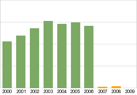 Bar chart: info duplicated below as table