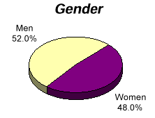 Gender