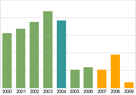 Bar chart: info duplicated below as table