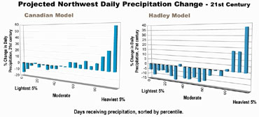 Projected Northwest Daily Precipitation Change, 21st Century