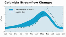 Columbia River system streamflow changes, current & predicted in 2050s