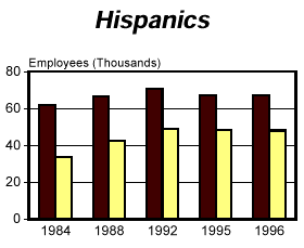 FACT BOOK: Executive Branch Employment by Gender & Race/National Origin, 1984 - 1996; Hispanics