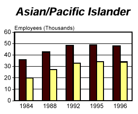 FACT BOOK: Executive Branch Employment by Gender & Race/National Origin, 1984 - 1996; Asian/Pacific Islander