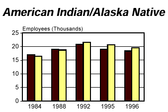 FACT BOOK: Executive Branch Employment by Gender & Race/National Origin, 1984 - 1996; American Indian/Alaska Native