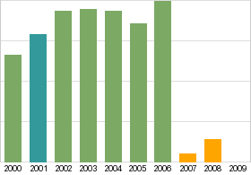 Bar chart: info duplicated below as table