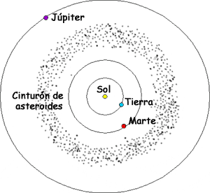 Cinturón de asteroides