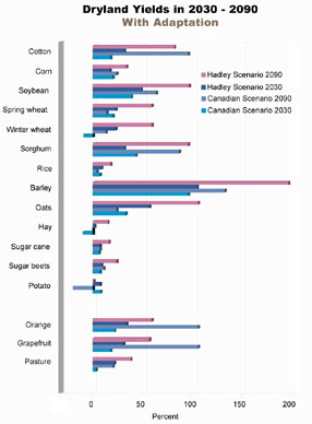 Dryland Yields in 2030-2090 with Adaptation
