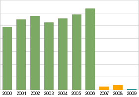 Bar chart: info duplicated below as table