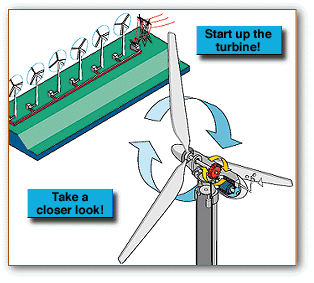 A three-bladed wind turbine with the internal components visible.  Six turbines in a row are electrically connected to the power grid.