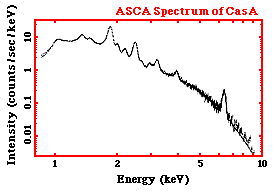 X-ray spectrum of Cas A