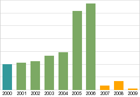 Bar chart: info duplicated below as table