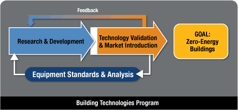 Diagram showing two large arrows pointing to the right labeled "Research & Development" and "Technology Validation & Market Introduction". There is a smaller arrow underneath the two large arrows that connects them to a graphic labeled "Equipment Standards & Analysis." Another smaller arrow at the top labeled "Feedback" also connects the two large arrows, which are pointing to a graphic that reads: "GOAL: Zero-Energy Buildings." This graphic shows that Research and Development contributes to Technology Validation and Market Introduction, and both contribute to Equipment Standards and Analysis. Technology Validation and Market Introduction provides feedback to Research and Development. All contribute to the goal of Zero-Energy Buildings.