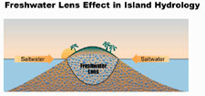 Freshwater Lens Effect in Island Hydrology