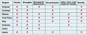 Table: Key Water Issues in US Regions