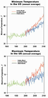 Annual average minimum and maximum temperatures in the US, 1900-2100