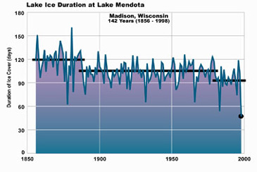 Lake Ice Duration at Lake Mendota, 1856 to 1998