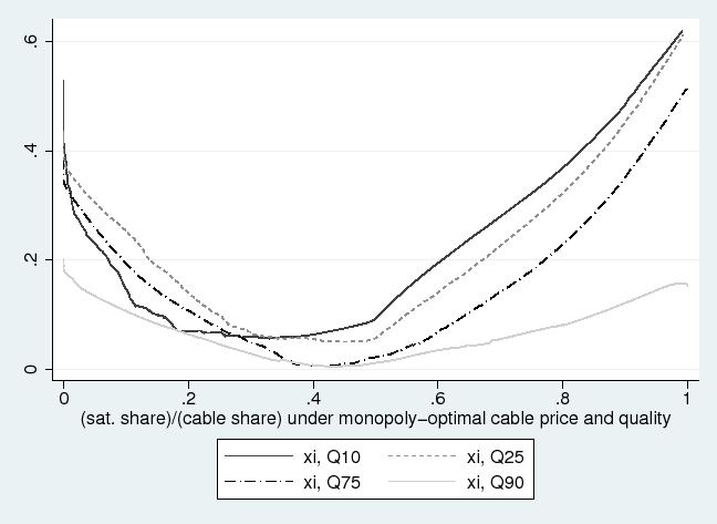 Figure 6 depicts the simulated probability of the incumbent firm lowering price, as a function of the aggressiveness of entry by another firm, and conditional on the 'brand effect' xi. Probability is plotted on the y-axis. The x-axis represents a measure of the aggressiveness of the entering firm, namely, the fraction of the incumbent firm's original market share that would go to the entrant in the absence of price- or quality adjustments by the incumbent. Probabilities are Lowess-smoothed with a bandwith of 0.4. The probability function, conditional on zeta, is depicted for four quantile values of zeta. All of the graphs are u-shaped. When aggressiveness is high, the probability at any level of aggressiveness is monotonically decreasing with respect to xi. When aggressiveness is low, the probability is nonomonotonic with respect to xi. The graph for the 10th quantile attains a minimum value of approximately 0.05, when aggressiveness is approximately 0.3. The graph for the 25th quantile attains a minimum value of approximately 0.05, when aggressiveness is approximately 0.45. The graphs for the 75th and 90th quantiles each attains a minimum value of approximately zero when aggressiveness is approximately 0.45.  