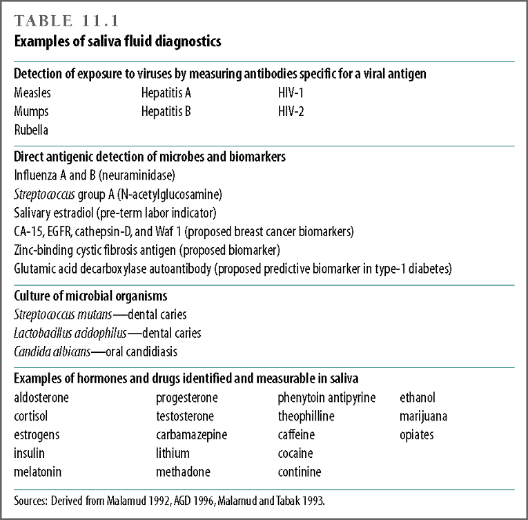 Examples of saliva fluid diagnostics