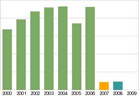 Bar chart: info duplicated below as table