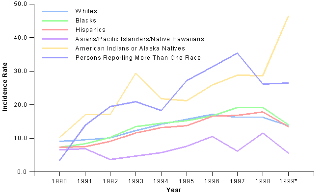 Figure 3.3 Marijuana Incidence Rates, by Race/Ethnicity and Year