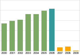 Bar chart: info duplicated below as table