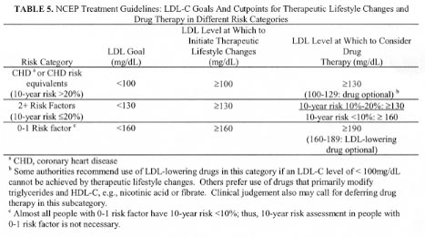 Table 5: NCEP Treatment Guidelines: LDL-C Goals And Cutpoints for Therapeutic Lifestyle Changes and Drug Therapy in Different Risk Categories