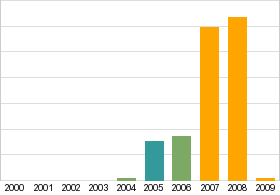 Bar chart: info duplicated below as table