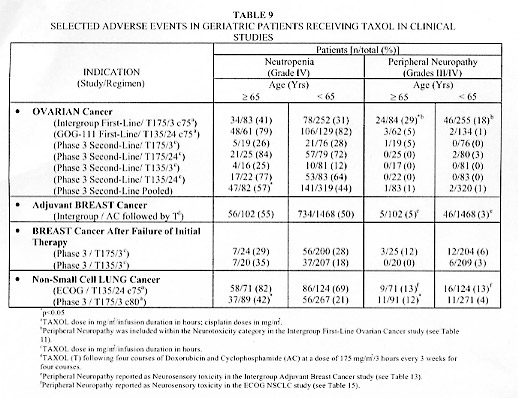 Table 9 - Selected adverse events in geriatric patients receiving Taxol in clinical studies