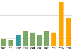 Bar chart: info duplicated below as table