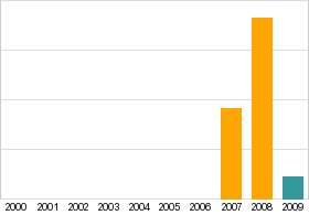 Bar chart: info duplicated below as table