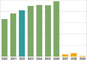 Bar chart: info duplicated below as table