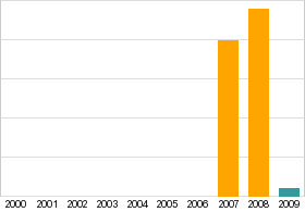 Bar chart: info duplicated below as table