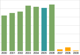 Bar chart: info duplicated below as table