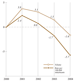 Figure 2.6: Robbery Percent Change from 2000