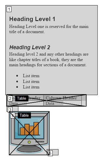 Reading order of a document displayed in Adobe Acrobat. the upper left-hand corner of each image, table, or text area is numbered in the order in which it will be read (e.g. 1; 2; 3; etc.).